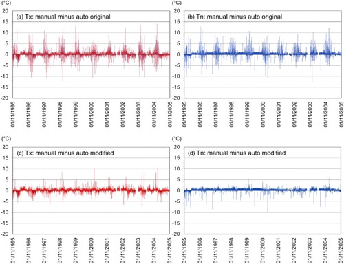 Fig. 2 Differences between (a) manual and original automated daily maximum temperatures (Tx); (b) manual and original automated daily minimum temperatures (Tn); (c) manual and modified automated daily maximum temperatures; and (d) manual and modified automated daily minimum temperatures at Dawson from 1995 to 2005. The modified automated daily data are the data modified to diminish the effect of different observing times.