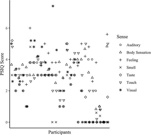 Figure 1. Low imagery participants (N = 27) multisensory baseline scores, with each modality differentiated by shape.