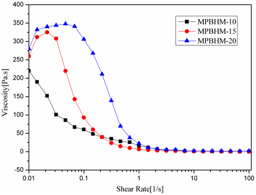 Figure 17. Viscosity of paints of 55 PVC with 2.5% of MPBHM-20.