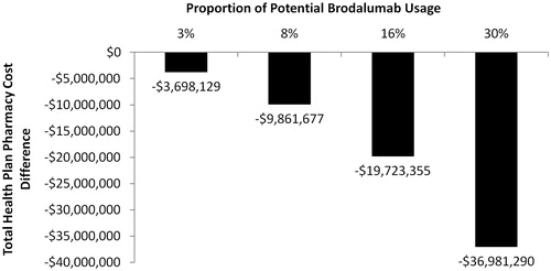 Figure 1. Total annual health plan pharmacy cost difference to treat patients with moderate-to-severe plaque psoriasis with increasing proportions of patients with brodalumab usage.