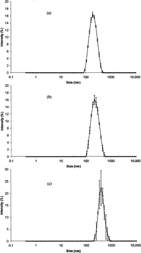 FIG. 1  Particle size distribution of freshly prepared (a) negatively, (b) positively, and (c) neutrally charged SE. Results are mean ± SD error bar of three determinations.
