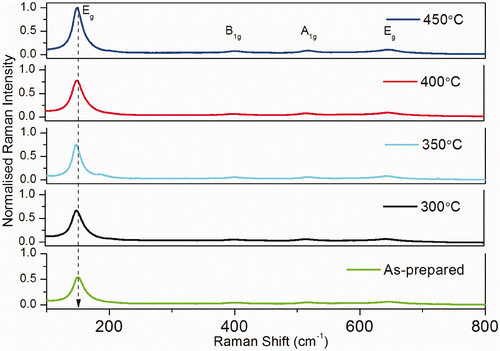 Figure 1. Raman spectrum of titanium dioxide nanoparticles annealed at different temperature.