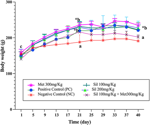 Figure 3 Effect of silibinin alone and in combination with metformin on body weight during the study period. *Indicates significantly different versus baseline (control). Non-identical letters (A–C) indicate significant difference between different groups in different time points. Values represented as means ±SEM, number of animals per group =6. Two-way ANOVA with multiple comparison corrected by Tukey’s test was used.