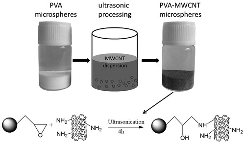 Figure 1. Schematic illustration of the preparation of PVA-AMWCNT composite microspheres.