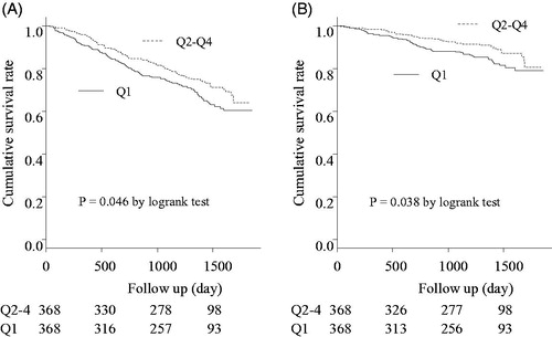 Figure 3. Kaplan-Meier curves for the cumulative survival rates between the Q1 group and the Q2–4 group after propensity-score matching. A: all-cause mortality Significant differences were observed between the two groups’ cumulative survival rates (p = .046). B: Cardiovascular related mortality Significant differences were observed between the two groups’ cumulative survival rates (p = .038).