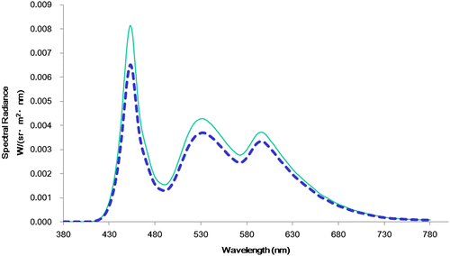 Figure 1. The spectral component of white light emitted from the display of the IROMI® Tablet device with (dotted line) and without large-scale integration for blue-light control (solid line). Blue-light reduction rate is 20.1% (@ 434 nm).