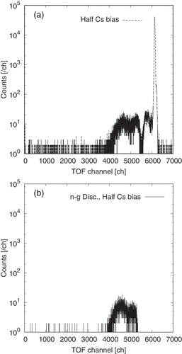 Figure 9. Time-of-flight spectra from the H30 detector. (a) TOF spectrum of the raw data. (b) TOF spectrum of neutron events after pulse-shape discrimination.