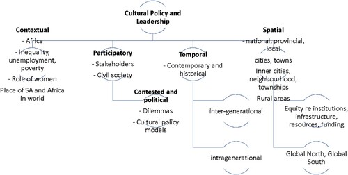 Figure 2. The field of cultural policy and leadership.