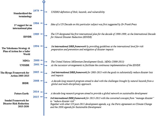 Figure 1. Milestones for international community engagement in disaster risk reduction.