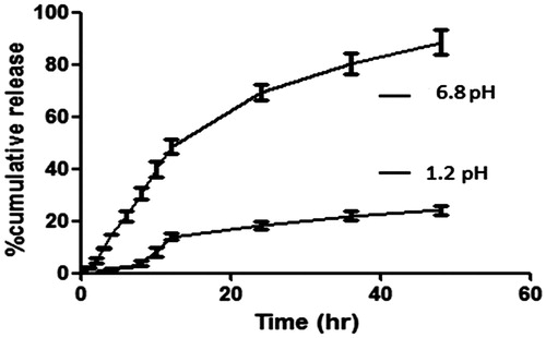 Figure 3. In vitro drug release versus time.