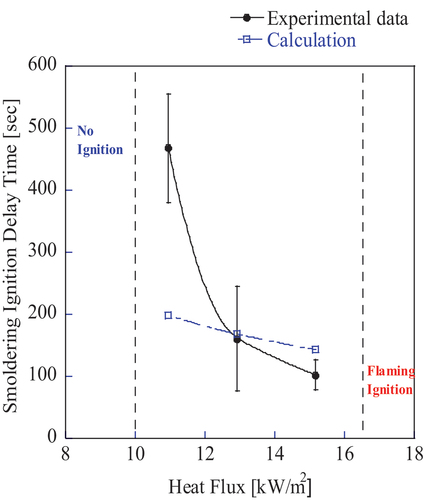 Figure 3. Smoldering ignition (SI) delay time vs heat flux from a cartridge heater.