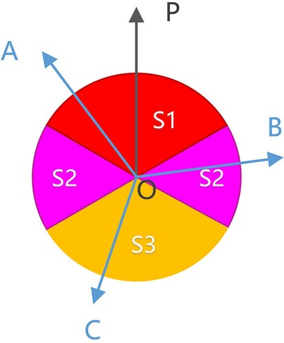 Figure 7. A hierarchy of classification and visualization for multiple paths.