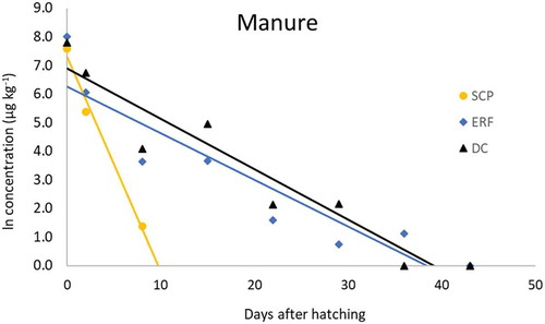 Figure 2. Detected concentration SCP (yellow), DC (black) and ERF (blue) in broiler droppings (to scale).