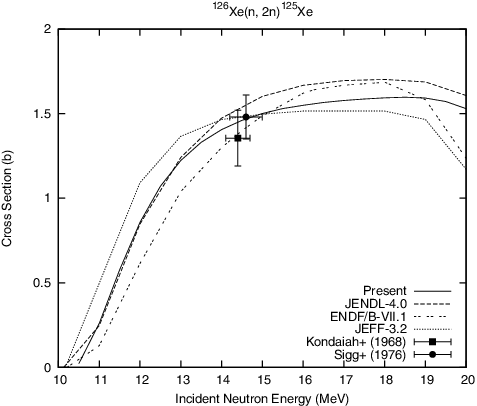 Figure 9. Comparison of the present 126Xe(n,2n)125Xe reaction cross section with the evaluated and experimental data.