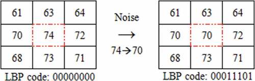 Figure 1. An example that LBP is sensitive to noise