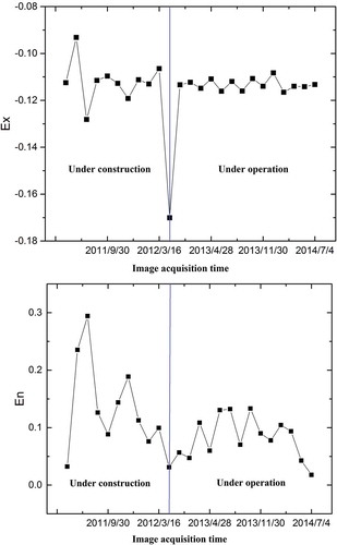 Figure 7. Time series of Ex values (a) and En values (b) in the affected zones during subway construction and operation.