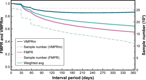 Figure 3 VMPRm and FMPR trends together with their sample sizes as well as the weighted average.