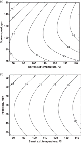 Figure 2 Mutual interaction effect of barrel exit temperature (BET, °C) and screw speed on the hydrocyanic acid (HCN) reduction during flaxseed meal production at: (a) feed rate—FR 60 kg/h; and (b) at screw speed—SS, 110 rpm.