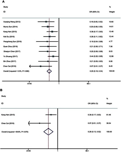 Figure 3 Forest plots evaluating ORs of miR-195 for (A) LNM and (B) DM.Abbreviations: OR, overall survial; LNM, lymph node metastasis; DM, distant metastasis.