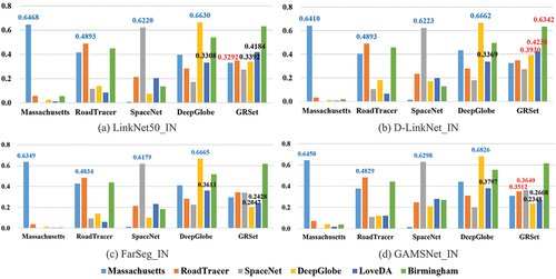 Figure 8. Quantitative IoU comparison of models trained on the different road datasets.