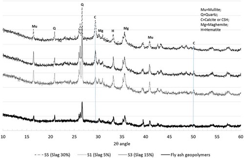 Figure 8. XRD analysis of ambient air-cured geopolymers containing 5, 15 and 30% slag and fly ash geopolymers.