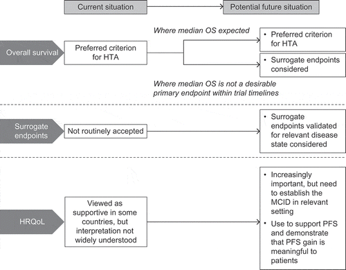Figure 1. Current and potential future use of endpoints in health technology assessment of oncology drugs.HRQoL, health-related quality of life; HTA, health technology assessment; MCID, minimal clinically important difference; OS, overall survival; PFS, progression-free survival.