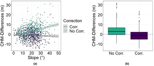 Figure 14. CHM-Differences as a function of slope (a) and boxplots of CHM-Differences (b) depending on whether a simple geometric correction is applied or not.