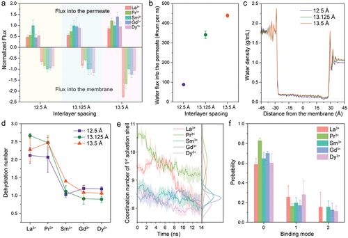 Figure 3. Transport properties for REE cations at various interlayer spacings under an applied pressure of 32.4 MPa. (a) Normalized fluxes of lanthanide ions into the MoS2-COOH channel and into the permeate at different interlayer spacings, where the flux of ions into the membrane was treated as a negative number. (b) Flux of water molecules into the permeate at varying interlayer spacings. (c) Water density relative to the distance from the channel in the x-axis direction for MoS2-COOH channels with varying interlayer spacing under pressure. (d) Dehydration numbers for lanthanide ions during their entry into the channel for different interlayer spacings. (e) Average changes in the coordination number (CN) within the first solvation shell of lanthanide ions over time for MoS2-COOH channels with an interlayer spacing of 13.5 Å, including corresponding integrated CN distribution profiles. (f) Average binding mode distributions of lanthanide ions with the –COOH/–COO– groups in MoS2-COOH channels at an interlayer spacing of 13.5 Å. Data represent averaged values derived from three independent simulations, with error bars showing standard errors of the means. Note that the Pr3+ bar is essentially zero.