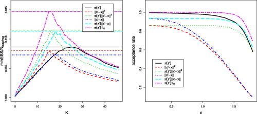 Fig. 3 Left: efficiency (see (Equation8(8) Eff=1nleapmini=1,…,dESSi.(8) )) of AAPS as a function of K when ϵ=1.2. Right: acceptance rate as a function of ϵ when K = 15. There is one curve for each of the six choices of weight function. The single horizontal line associated with each curve in the left panel indicates the maximum efficiency achieved. The target is πGH(x) (see Section 4.1) with d = 40 and ξ = 20. Weighting functions 1 and 6 allow zprop=zcurr, which we count as equivalent to a rejection.