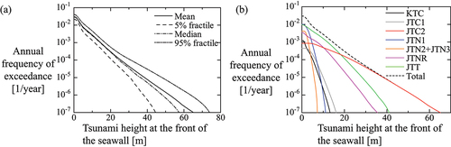 Figure 7. (A) Mean, 5% fractile, median, and 95% fractile hazard curves. (b) Mean hazard curve for each earthquake source zone.