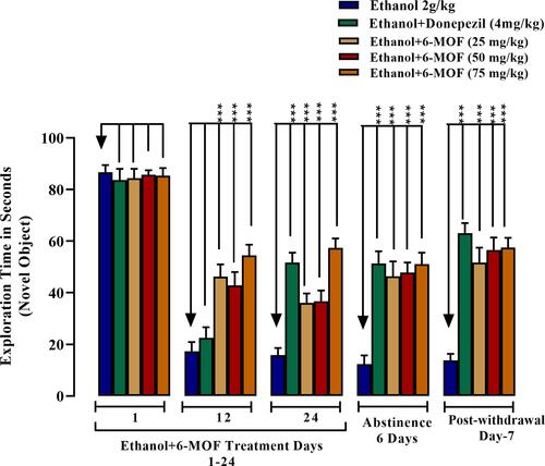 Figure 5 Effect of 6-methoxyflavone (25, 50 and 75 mg/kg) or donepezil (4 mg/kg) on chronic ethanol (2.0 g/kg P.O.) induced cognitive deficit in the novel object recognition test. Male BALB/c mice (n=6) were included in the 24-day protocol followed by 6 days of ethanol abstinence with further testing on post-withdrawal day-7. The figure shows the 10-minute exploration time spent with the novel object on the test day. Data are presented as mean ± SEM and analyzed using ANOVA (one way) and post hoc Dunnett’s test. ***p<0.001.