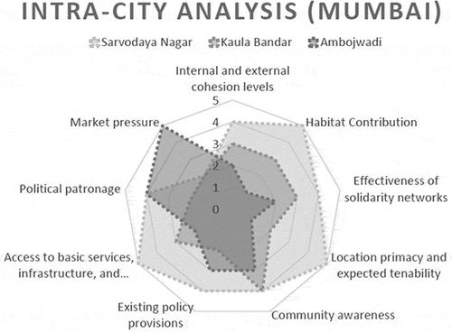 Figure 19. PTS chart for Intra-city analysis, Mumbai. Source: Author.