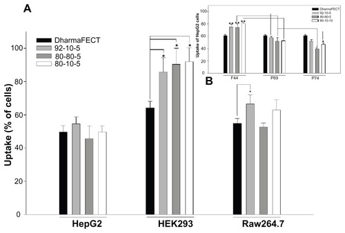 Figure 5 Cellular uptake of dsODN-ApoB nanoparticles 24 hours post transfection in HEK293, Raw269.7, and HepG2 cell lines. Chitosan formulations 92-10-5, 80-80-5, and 80-10-10 were complexed to (6FAM) 5′ labeled dsODN-ApoB and transfected at 60 pmol/well 24 hours prior to fluorescence-activated cell sorting analysis. (A) Uptake efficiency of dsODN-ApoB in percentage (%). (B) Uptake efficiency of dsODN-ApoB in HepG2 cells at different passage numbers. DharmaFECT™ was used as the positive uptake control.Notes: Values are mean ± SD; n = 3; *P > 0.05; **P > 0.01.Abbreviations: ApoB, apolipoprotein B; dsODN, double-stranded oligodeoxynucleotide; SD, standard deviation.