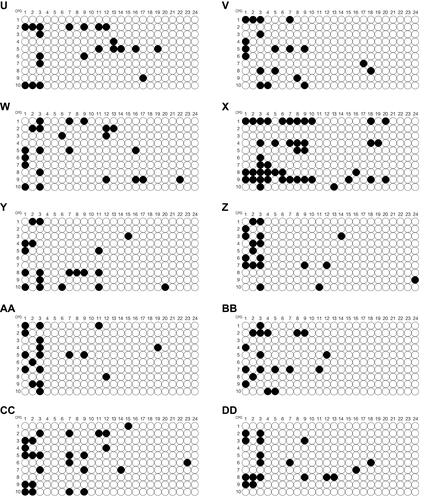 Figure 1 The level of methylation of the POMC gene in different sites.