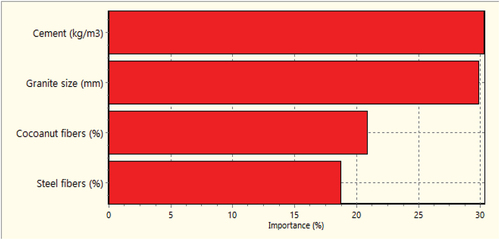 Figure 7. Influence of input variables.