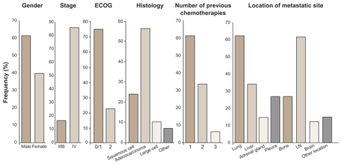 Figure 2 Demographic distribution of population from a Phase II randomized double-blind study with BIBF 1120 as monotherapy in advanced non-small cell lung cancer.