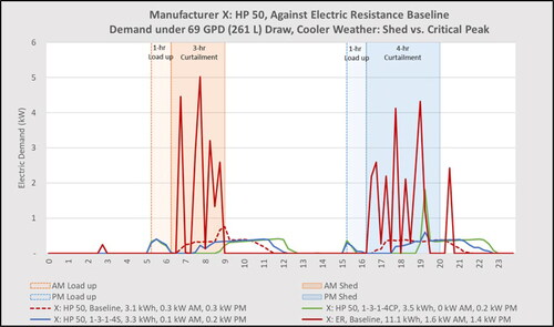 Fig. 4. 1-3-1-4-S compared to 1-3-1-4-CP command structure, with ERWH baseline.