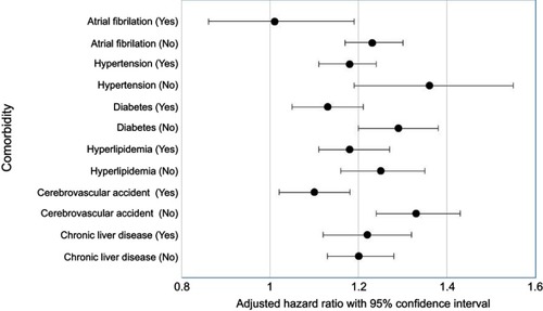Figure 2 Forest plot portraying the adjusted hazard ratio (aHR) and 95% confidence interval of the association between chronic obstructive pulmonary disease (with vs without) and peripheral arterial occlusion disease (occurred vs not occurred) in relation to having or not having comorbidities (yes vs no).