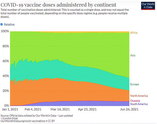 Figure 10 COVID-19 vaccine doses administered by continent (Data collected on June 24, 2021).Citation26