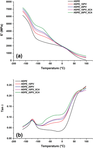 Figure 10. (a) Storage modulus (E’) and (b) damping factor (Tanδ) for neat HDPE and biocomposites.
