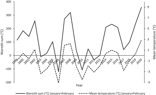 Figure 1. Mean temperatures (°C) of January and February (1999–2020) and the warmth sum (°C) for January and February (the sum of the daily maximum temperatures during the period) for the period 1999–2020, based on the data from the Lublinek meteorological Station.