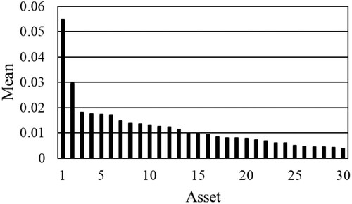 Figure 21. Means μi∈R of top 30 asset returns ξi∈R, i=1,…,30.