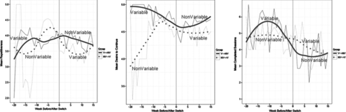 FIGURE 2 Plots of measures over time by study group for variability study. Left plot: Repetitiveness. Middle plot: Desire to continue. Right plot: Sessions.