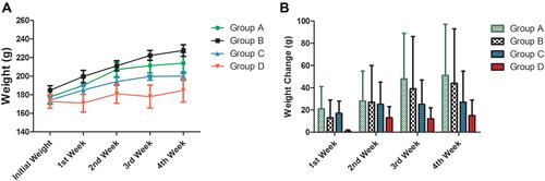 Figure 9 Weight results of the animals. (A) Animals’ weight and (B) animals weight.