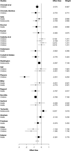 Figure 2. Forest plot showing SMD (hedges g) for 20 studies which included a generic VER accuracy score, and the corresponding weight of each effect size.