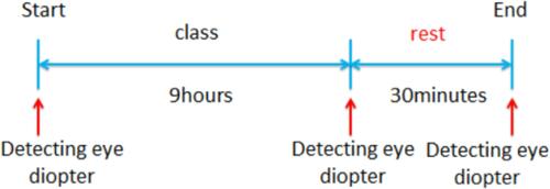 Figure 4 Experimental flow of control group.