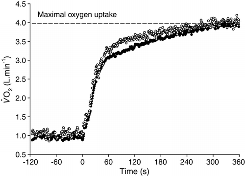 Figure 9.  Oxygen uptake responses to two identical 6-min bouts of severe-intensity exercise separated by 20 min of passive recovery. Note that as a consequence of the performance of the first bout (solid circles) the response to the second (open circles) is increased early in exercise (primary phase) and the trajectory (and amplitude) of the slow component is reduced. The response profile in bout 2 would be expected to increase the tolerable duration of exercise providing that the prior exercise does not reduce the anaerobic capacity.
