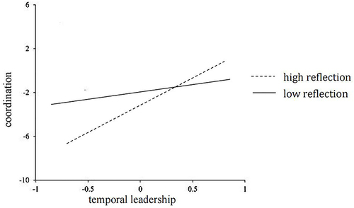 Figure 4 Moderating effect of team reflection on the relationship between temporal leadership and coordination.