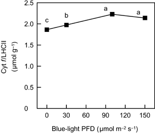 Figure 5  The relationship between the ratio of cytochrome (Cyt) f content to light-harvesting chlorophyll-binding protein of photosystem II (LHCII) content as a function of blue-light photon flux density in spinach leaves. Eror bars represent standard error (n = 3). Means with different letters are significantly different using Tukey's honestly significant difference test (P < 0.05).