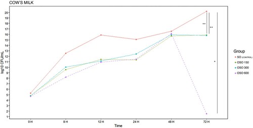 Figure 6. E. coli EBETAN-1 HUGCDN reduction (log10 CFU/mL) of cow's milk containing non-ozonated sunflower oil (SO), and ozonated sunflower oil with three different concentrations of peroxides (OSO 150, OSO 300 and OSO 600) during the first 72 h of incubation at 37°C. Data shown as median. Significant difference *(p < 0.05), and **(0.001 > p < 0.01).